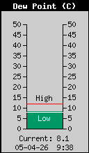Current Outside Dewpoint