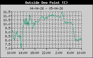 Outside Dewpoint History