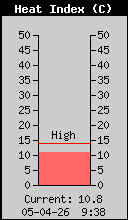 Current Outside Heat Index