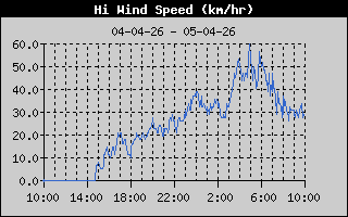 High Wind Speed History