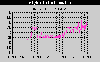 Direction of High Wind History