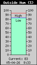 Current Outside Humidity