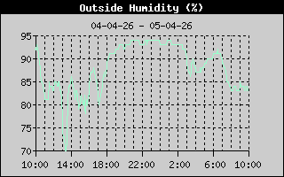 Outside Humidity History