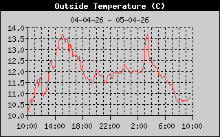 Outside Temp History