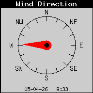 Current Wind Direction