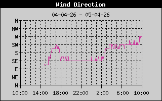 Wind Direction History