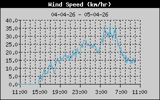 Average Wind Speed History